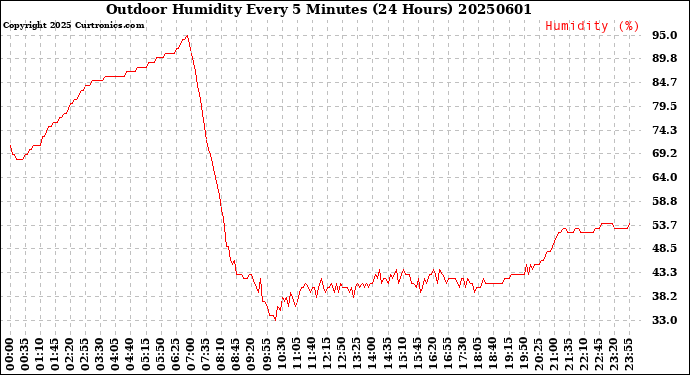 Milwaukee Weather Outdoor Humidity<br>Every 5 Minutes<br>(24 Hours)