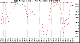 Milwaukee Weather Solar Radiation<br>Avg per Day W/m2/minute