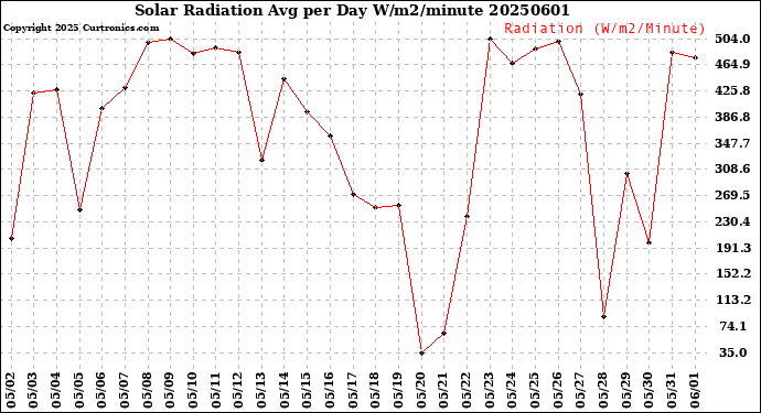 Milwaukee Weather Solar Radiation<br>Avg per Day W/m2/minute