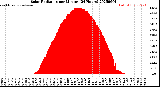 Milwaukee Weather Solar Radiation<br>per Minute<br>(24 Hours)