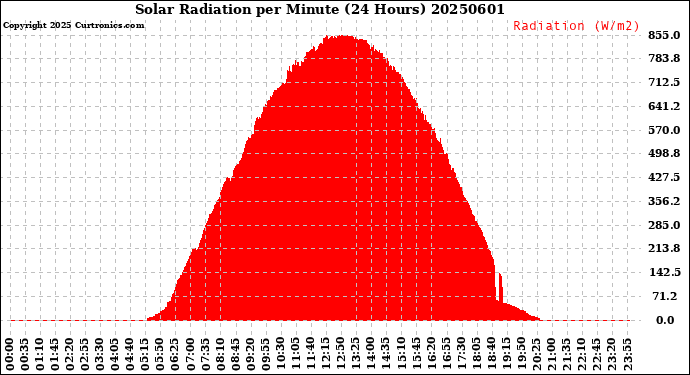 Milwaukee Weather Solar Radiation<br>per Minute<br>(24 Hours)