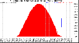 Milwaukee Weather Solar Radiation<br>& Day Average<br>per Minute<br>(Today)