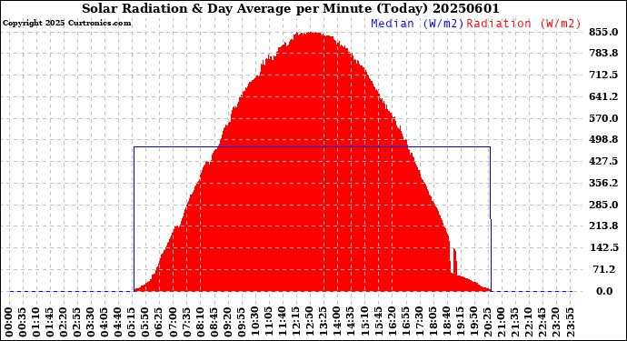 Milwaukee Weather Solar Radiation<br>& Day Average<br>per Minute<br>(Today)