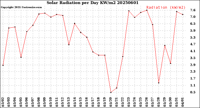 Milwaukee Weather Solar Radiation<br>per Day KW/m2