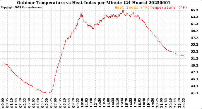 Milwaukee Weather Outdoor Temperature<br>vs Heat Index<br>per Minute<br>(24 Hours)