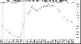 Milwaukee Weather Outdoor Temperature<br>vs Wind Chill<br>per Minute<br>(24 Hours)