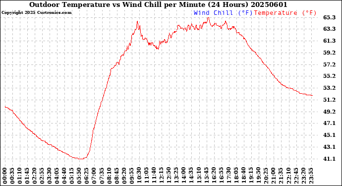 Milwaukee Weather Outdoor Temperature<br>vs Wind Chill<br>per Minute<br>(24 Hours)