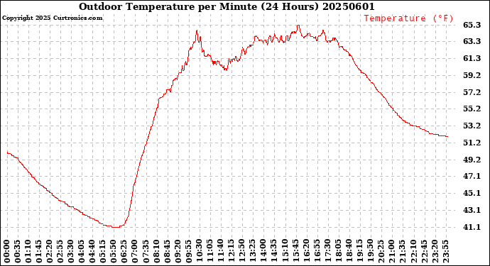 Milwaukee Weather Outdoor Temperature<br>per Minute<br>(24 Hours)