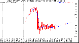 Milwaukee Weather Wind Direction<br>Normalized and Average<br>(24 Hours) (Old)