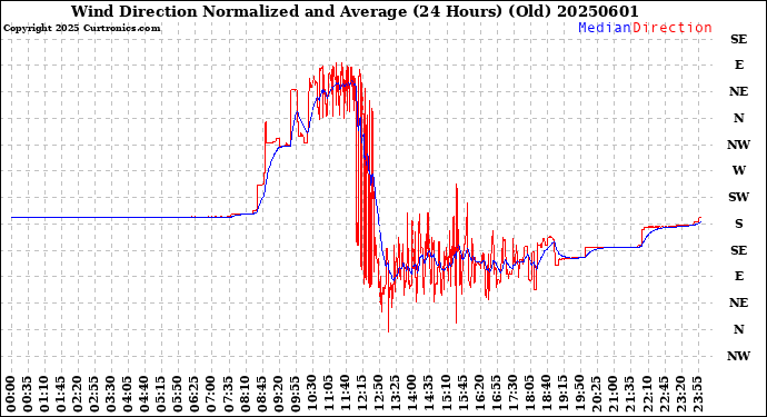 Milwaukee Weather Wind Direction<br>Normalized and Average<br>(24 Hours) (Old)