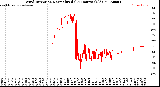 Milwaukee Weather Wind Direction<br>Normalized<br>(24 Hours) (Old)