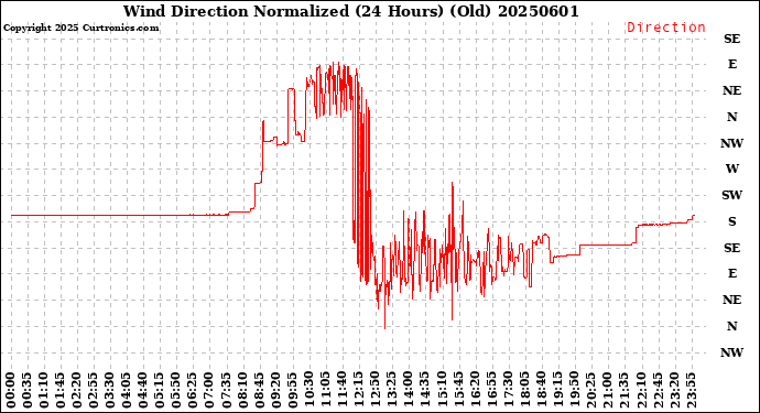 Milwaukee Weather Wind Direction<br>Normalized<br>(24 Hours) (Old)