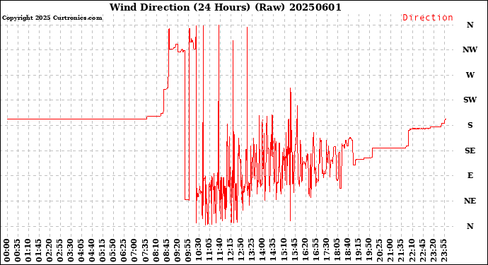 Milwaukee Weather Wind Direction<br>(24 Hours) (Raw)