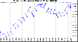 Milwaukee Weather Barometric Pressure<br>per Hour<br>(24 Hours)