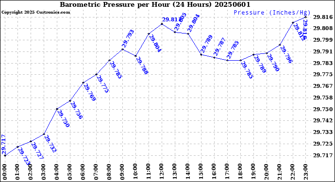 Milwaukee Weather Barometric Pressure<br>per Hour<br>(24 Hours)