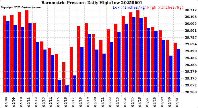 Milwaukee Weather Barometric Pressure<br>Daily High/Low