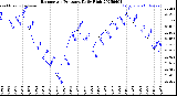 Milwaukee Weather Barometric Pressure<br>Daily High
