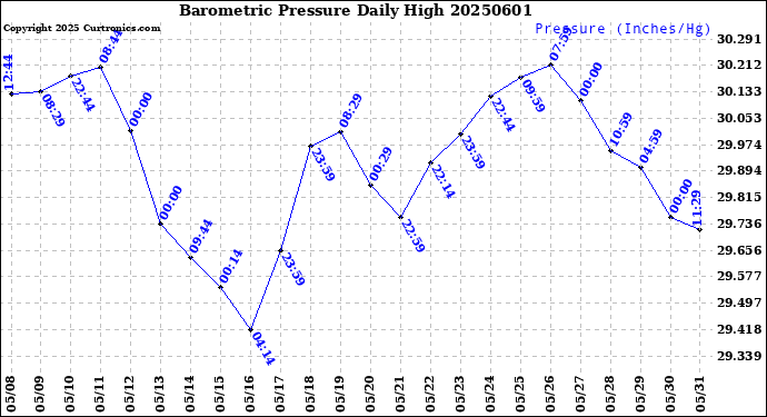 Milwaukee Weather Barometric Pressure<br>Daily High