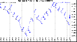 Milwaukee Weather Barometric Pressure<br>Daily Low