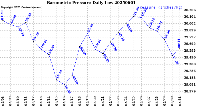 Milwaukee Weather Barometric Pressure<br>Daily Low
