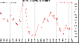 Milwaukee Weather Dew Point<br>(24 Hours)
