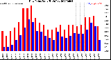 Milwaukee Weather Dew Point<br>Daily High/Low