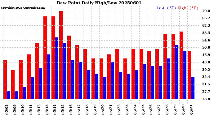 Milwaukee Weather Dew Point<br>Daily High/Low
