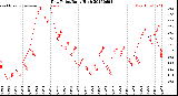 Milwaukee Weather Dew Point<br>Daily High
