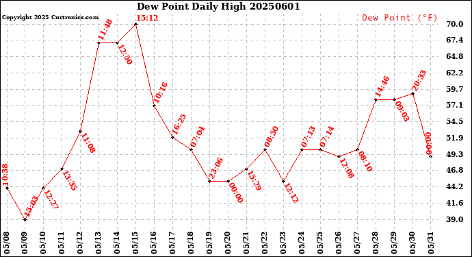 Milwaukee Weather Dew Point<br>Daily High