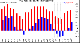 Milwaukee Weather Dew Point<br>Monthly High/Low