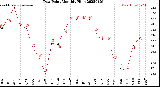 Milwaukee Weather Dew Point<br>Monthly High