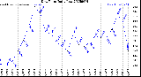 Milwaukee Weather Dew Point<br>Daily Low