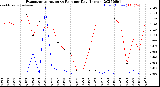 Milwaukee Weather Evapotranspiration<br>vs Rain per Day<br>(Inches)