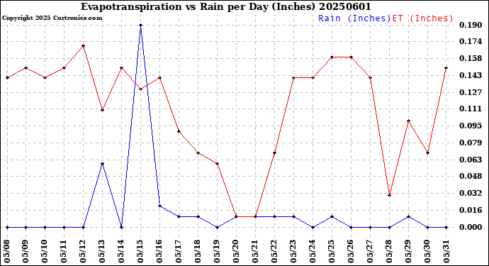 Milwaukee Weather Evapotranspiration<br>vs Rain per Day<br>(Inches)