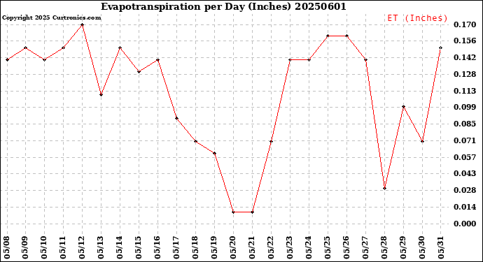 Milwaukee Weather Evapotranspiration<br>per Day (Inches)