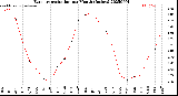 Milwaukee Weather Evapotranspiration<br>per Month (Inches)