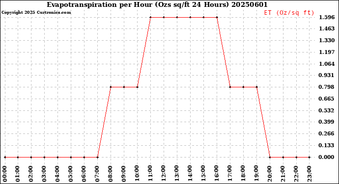 Milwaukee Weather Evapotranspiration<br>per Hour<br>(Ozs sq/ft 24 Hours)