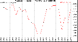 Milwaukee Weather Evapotranspiration<br>per Day (Ozs sq/ft)