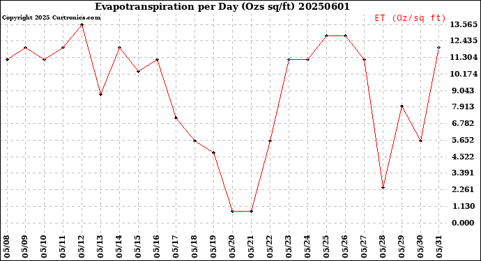 Milwaukee Weather Evapotranspiration<br>per Day (Ozs sq/ft)