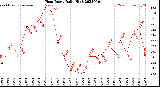 Milwaukee Weather Heat Index<br>Daily High