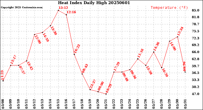Milwaukee Weather Heat Index<br>Daily High
