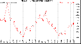 Milwaukee Weather Heat Index<br>Monthly High