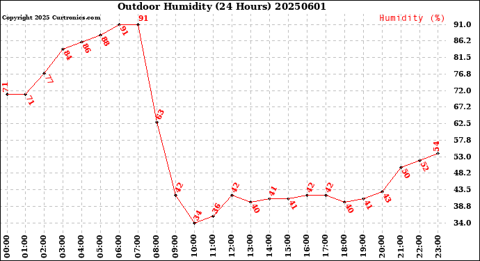 Milwaukee Weather Outdoor Humidity<br>(24 Hours)
