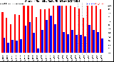 Milwaukee Weather Outdoor Humidity<br>Daily High/Low