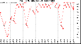 Milwaukee Weather Outdoor Humidity<br>Daily High