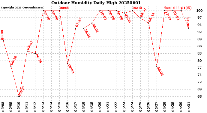 Milwaukee Weather Outdoor Humidity<br>Daily High