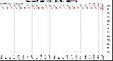 Milwaukee Weather Outdoor Humidity<br>Monthly High