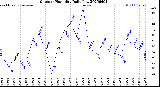 Milwaukee Weather Outdoor Humidity<br>Daily Low
