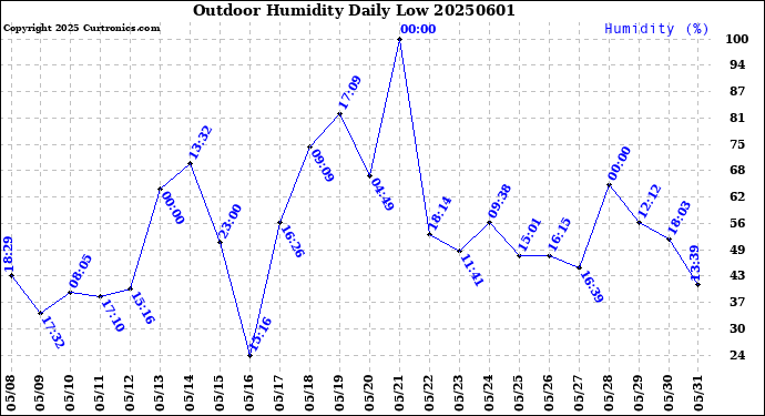 Milwaukee Weather Outdoor Humidity<br>Daily Low