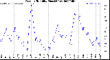 Milwaukee Weather Outdoor Humidity<br>Monthly Low